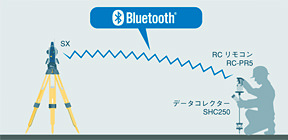 ソキア トータルステーション「SXシリーズ」特徴 LongRangeデータコミュニケーション対応