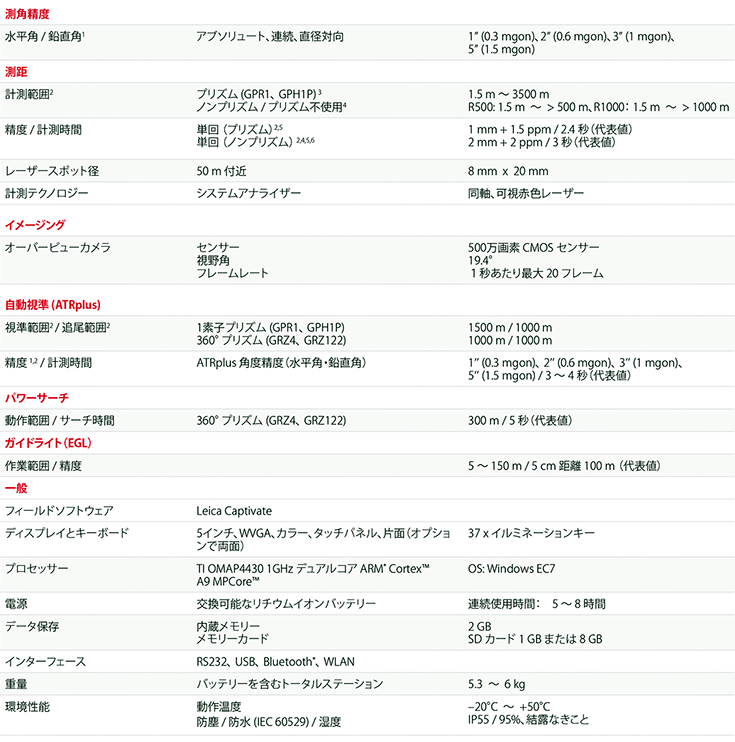 ライカ トータルステーション TS16 主な仕様