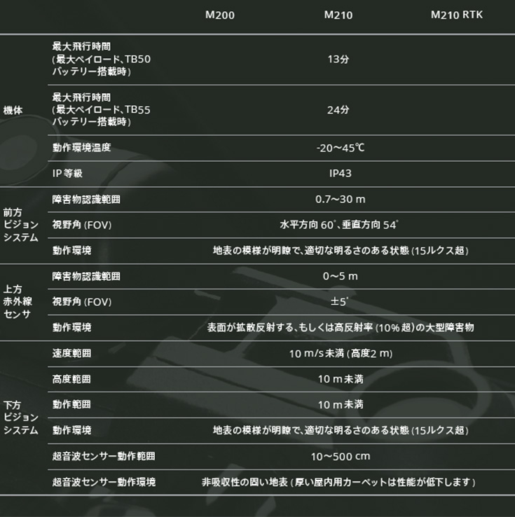 DJI MATRICE 200シリーズ　スペック2