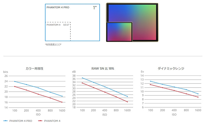 1 インチ 2,000万画素CMOS