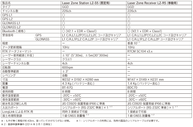 トプコン GNSSレベル「Z-Plus」 主な仕様