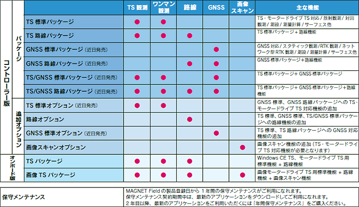 ソキア フィールドソフトウェア MAGNET Field 製品ラインナップ