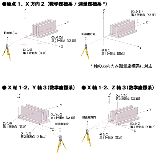 ソキア 三次元計測標準プログラム「SDR4000」特徴 解析作業を効率化する多様な座標系に対応