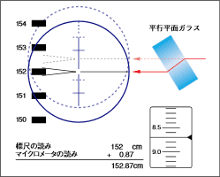 ソキア 三次元計測標準プログラム「SDR4000」特徴 形状測定に有効なデータ比較計測