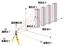 ソキア 三次元計測標準プログラム「SDR4000」特徴 据え付けに最適な位置決め（杭打ち）計測