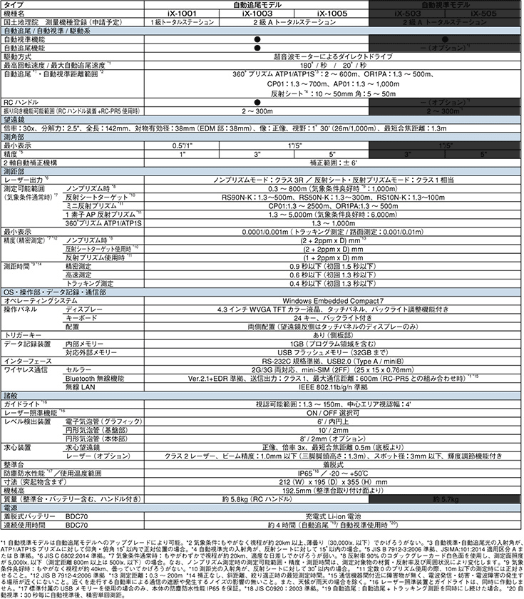 ソキア モータードライブトータルステーション「iXシリーズ」（自動追尾型） 主な仕様