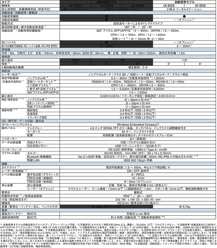 ソキア モータードライブトータルステーション「iXシリーズ」（自動視準型） 主な仕様