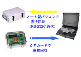 CFカードモデル（現場でCFカードにてデータ回収）