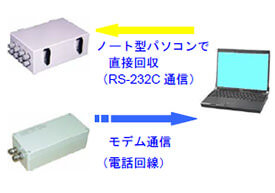 標準モデル（現場でノート型パソコンにてデータ回収）