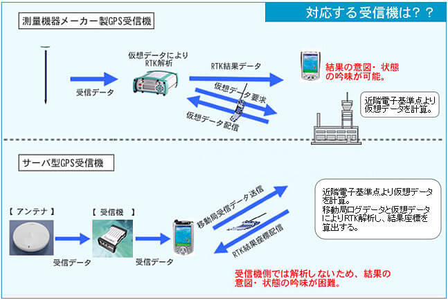 対応する受信機は？