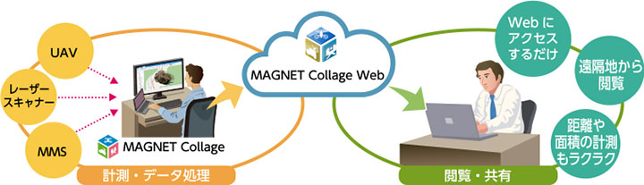 ウェブアプリケーションの3D点群ビューワー『MAGNET Collage Web』（オプション）