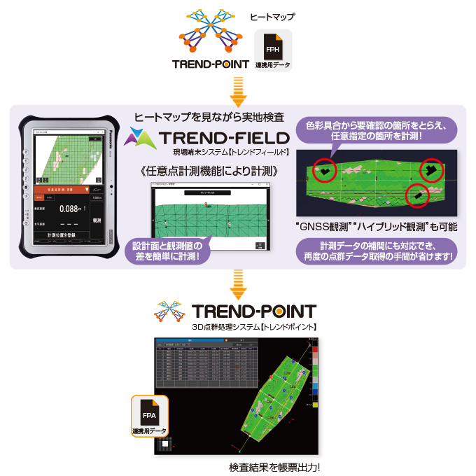 福井コンピュータ製3D点群処理システム「TREND-POINT（トレンドポイント）」【TREND-FIELD】との連携！ ヒートマップ表示！