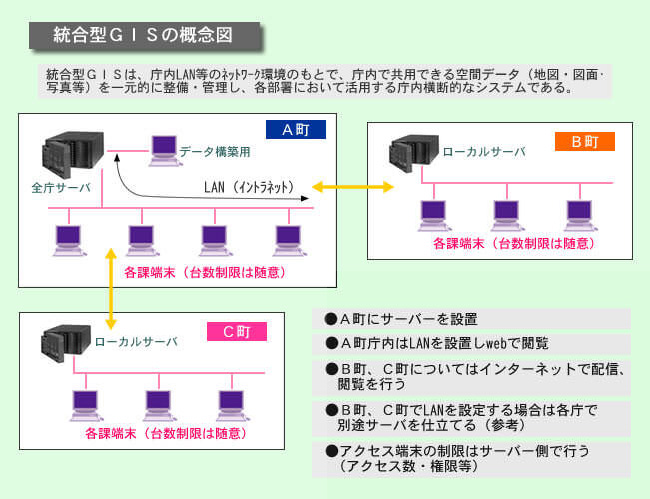 統合型GISの概要図