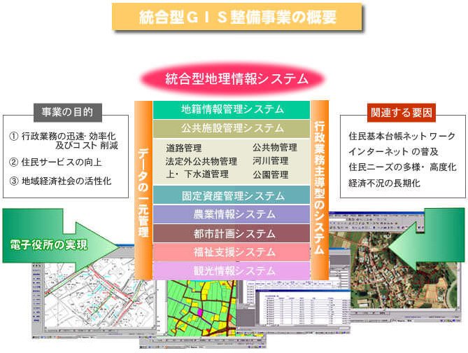 総合型GIS整備事業の概要