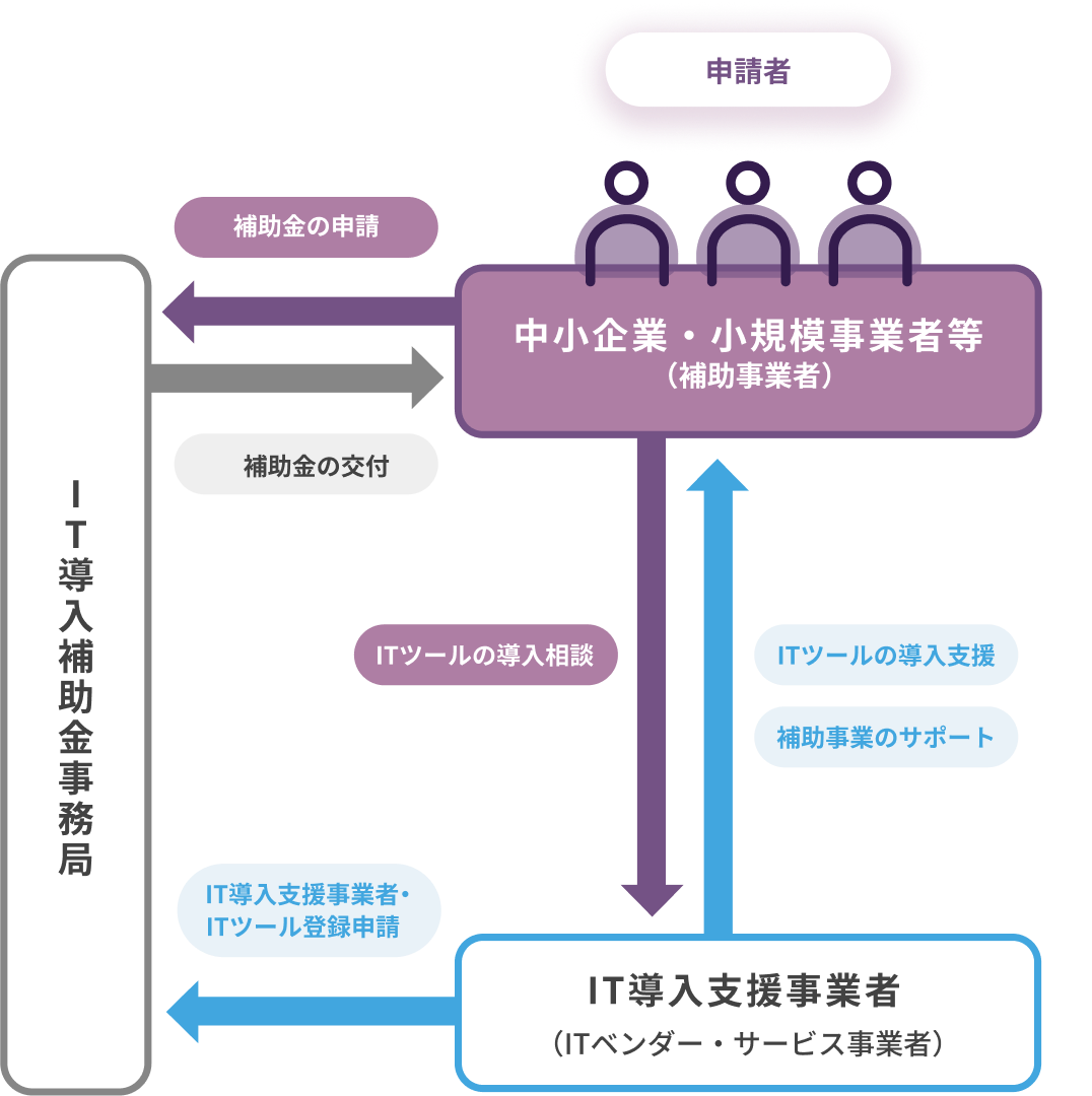 IT導入補助金のしくみ