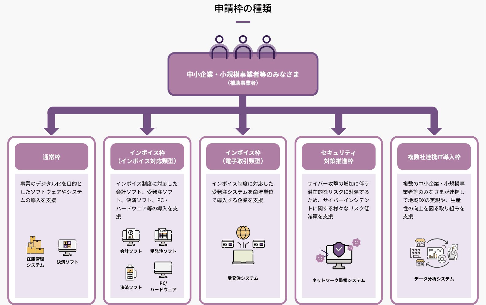 申請枠の種類