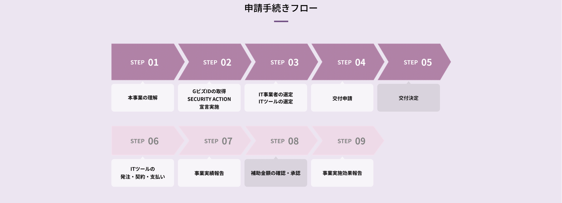 IT導入補助金申請フロー