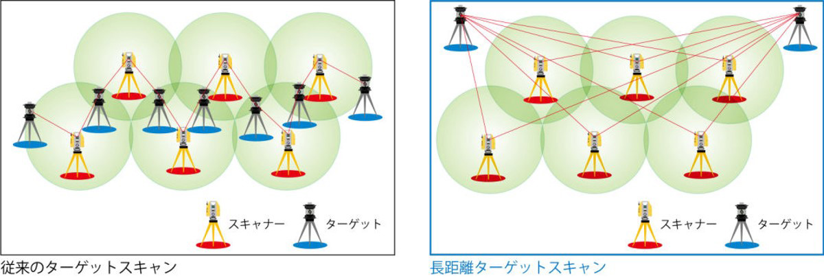 長距離ターゲットスキャン機能がもたらすターゲットの据え替え回数への効果のイメージ。
