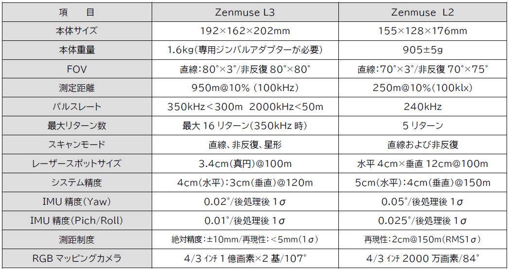 1. DJI Zenmuse L3主な仕様（対Zenmuse L2）