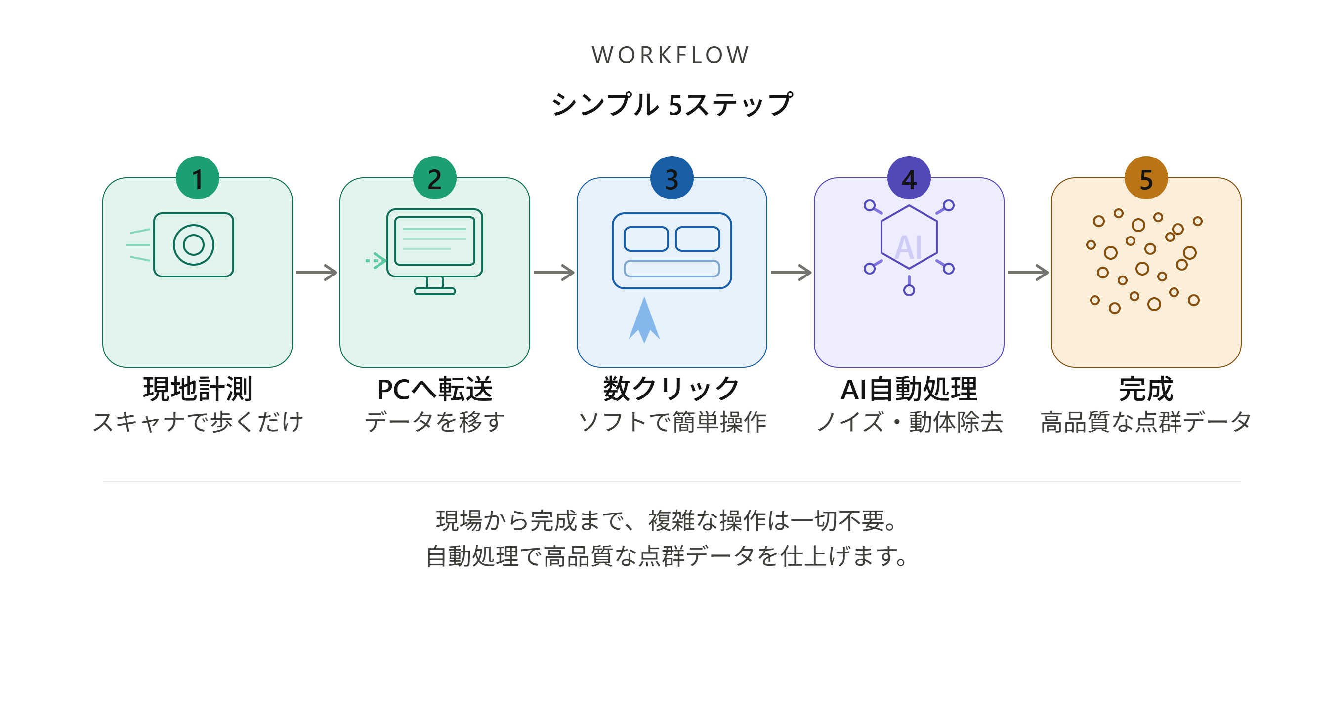 Lixel L2 Pro　ワークフロー
