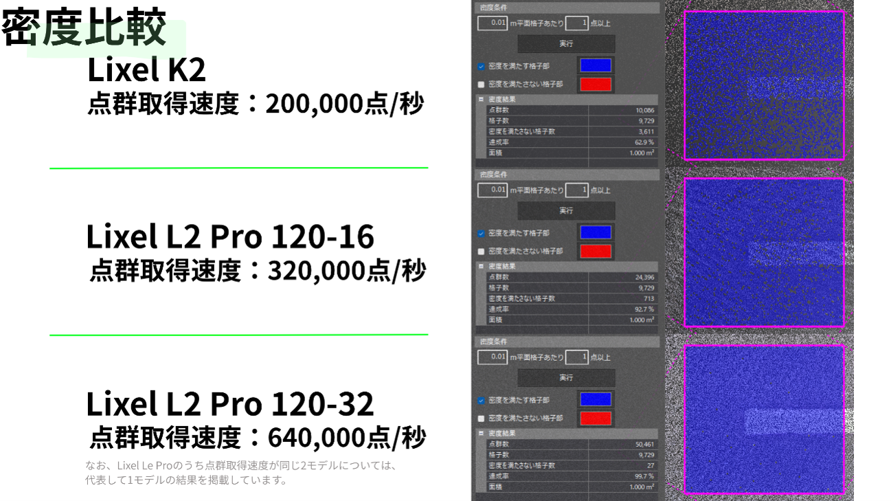 密度は、おおむね点群取得速度というスペック上の数値に比例する結果となりました。