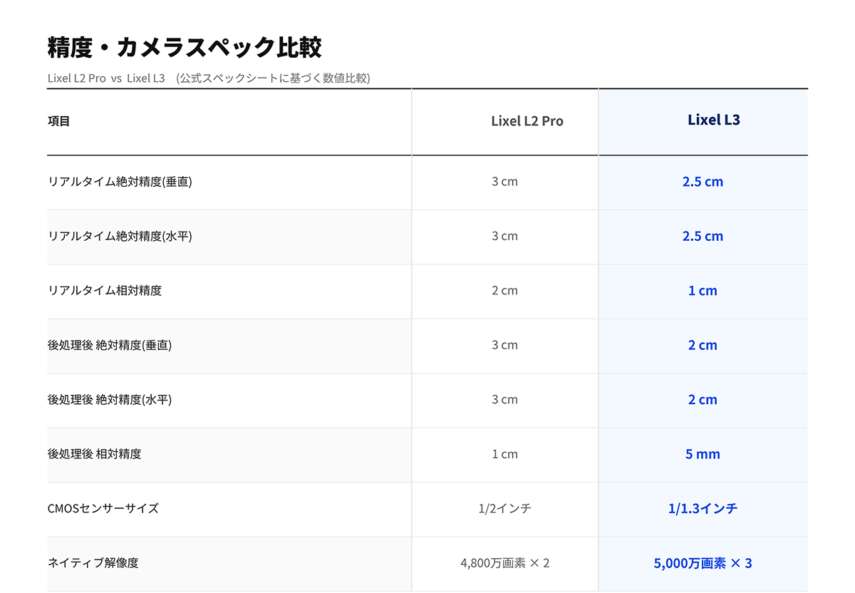Lixel L3　Lixel L2Pro　精度・カメラスペック比較