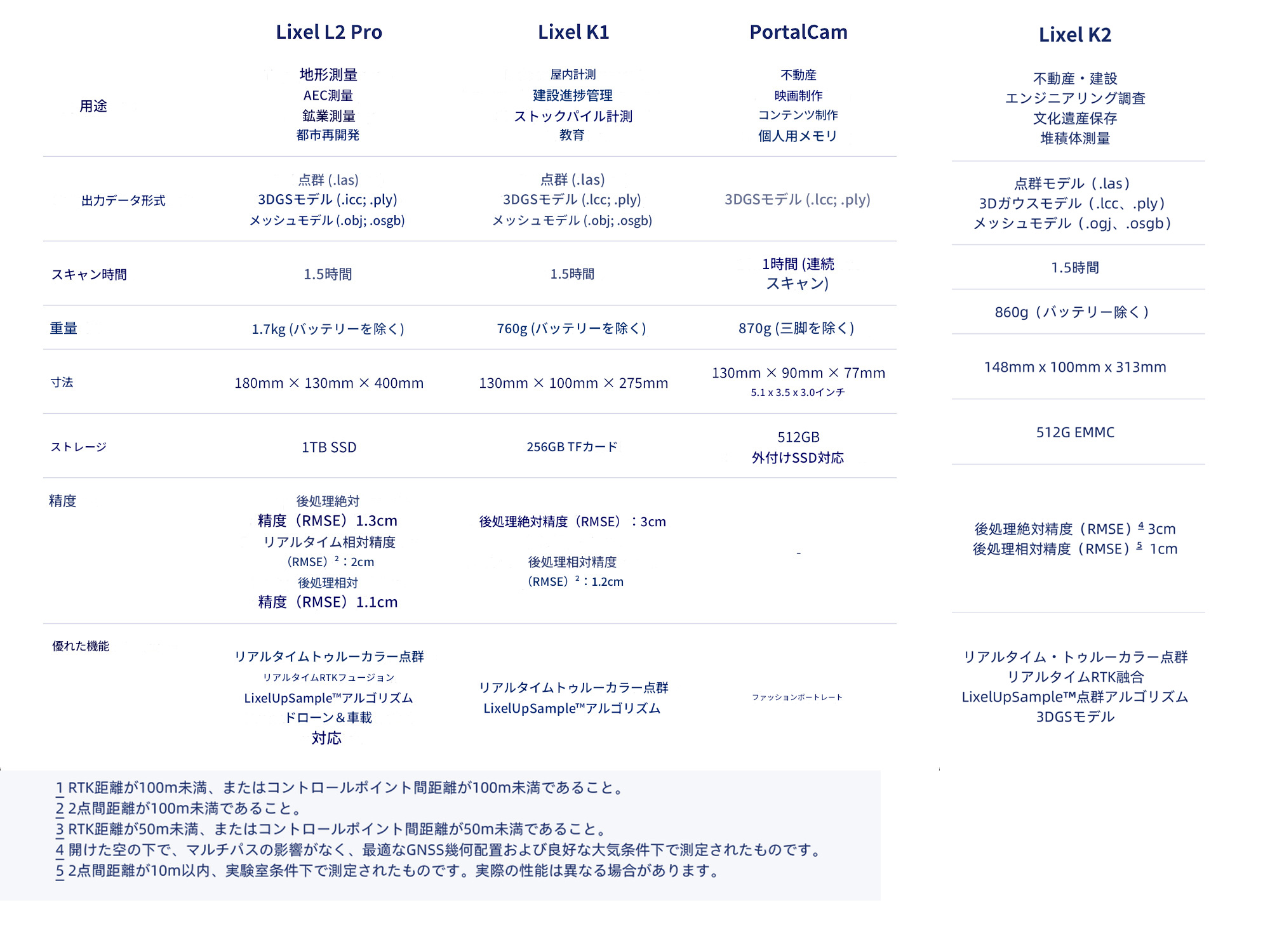 XGRIDS  技術仕様 Lixel L2 Pro LixelKity K1 PortalCam　Lixel K２