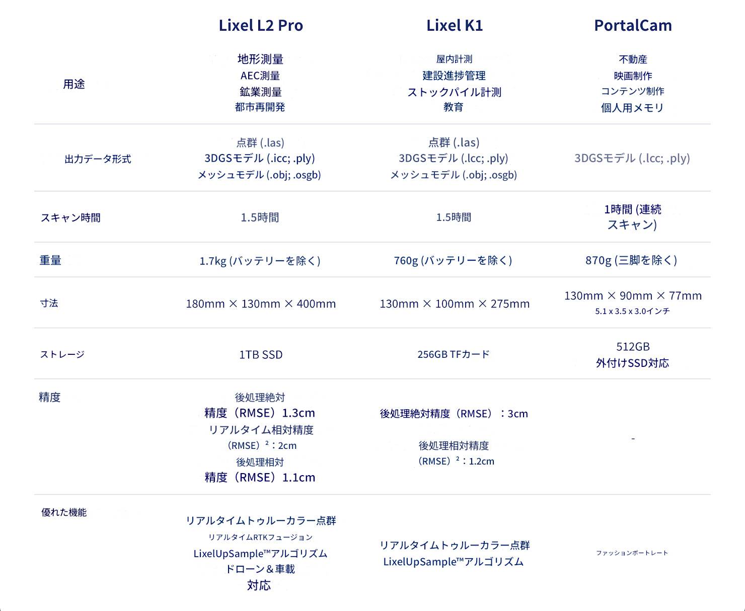 XGRIDS  技術仕様 Lixel L2 Pro LixelKity K1 PortalCam